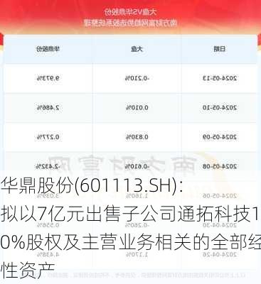 华鼎股份(601113.SH)：拟以7亿元出售子公司通拓科技100%股权及主营业务相关的全部经营性资产