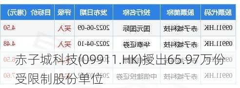 赤子城科技(09911.HK)授出65.97万份受限制股份单位