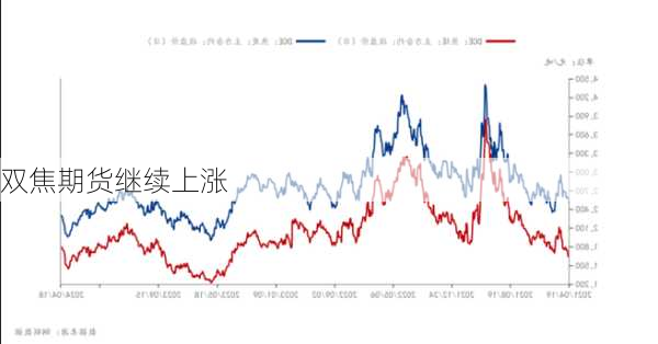 双焦期货继续上涨
