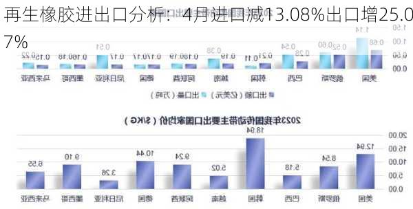 再生橡胶进出口分析：4月进口减13.08%出口增25.07%