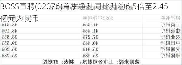 BOSS直聘(02076)首季净利同比升约6.5倍至2.45亿元人民币