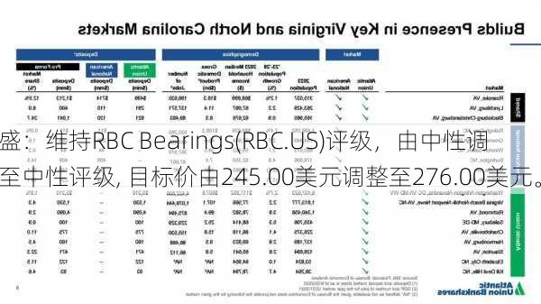 高盛：维持RBC Bearings(RBC.US)评级，由中性调整至中性评级, 目标价由245.00美元调整至276.00美元。