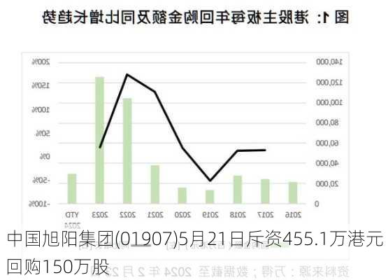 中国旭阳集团(01907)5月21日斥资455.1万港元回购150万股