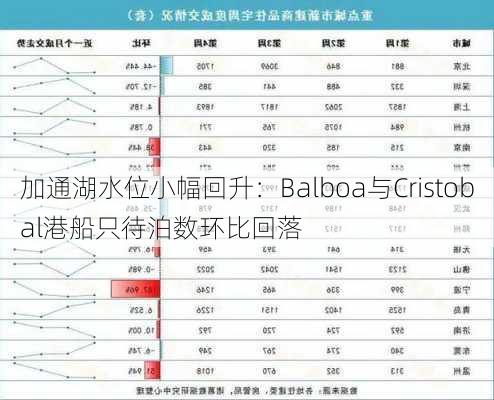 加通湖水位小幅回升：Balboa与Cristobal港船只待泊数环比回落