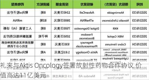 礼来与Aktis Oncology签署放射性药物合作协议 价值高达11亿美元