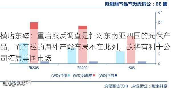 横店东磁：重启双反调查是针对东南亚四国的光伏产品，而东磁的海外产能布局不在此列，故将有利于公司拓展美国市场