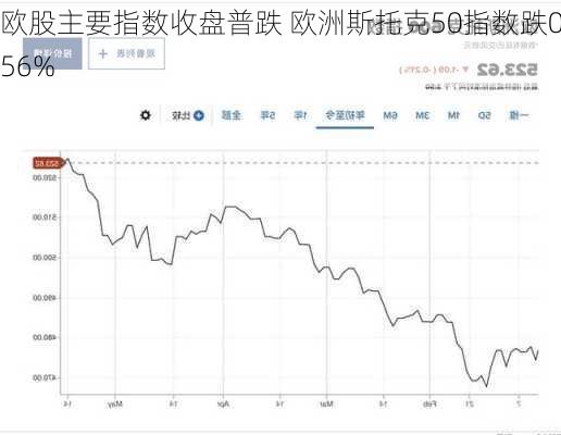 欧股主要指数收盘普跌 欧洲斯托克50指数跌0.56%