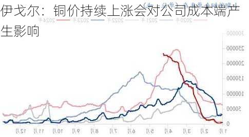 伊戈尔：铜价持续上涨会对公司成本端产生影响