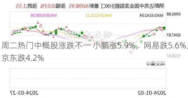 周二热门中概股涨跌不一 小鹏涨5.9%，网易跌5.6%，京东跌4.2%