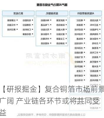 【研报掘金】复合铜箔市场前景广阔 产业链各环节或将共同受益