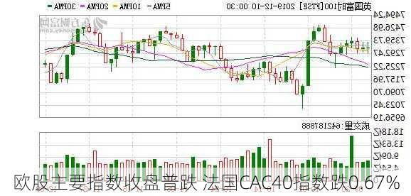 欧股主要指数收盘普跌 法国CAC40指数跌0.67%