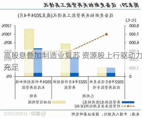 高股息叠加制造业复苏 资源股上行驱动力充足