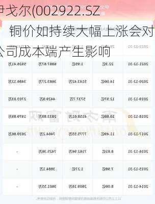 伊戈尔(002922.SZ)：铜价如持续大幅上涨会对公司成本端产生影响