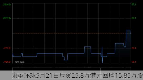 康圣环球5月21日斥资25.8万港元回购15.85万股