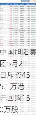 中国旭阳集团5月21日斥资455.1万港元回购150万股