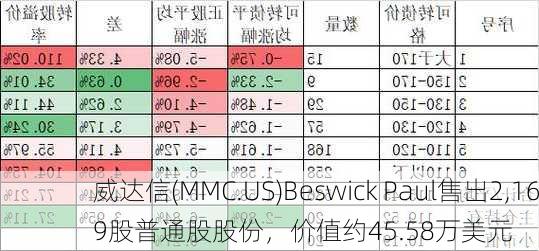 威达信(MMC.US)Beswick Paul售出2,169股普通股股份，价值约45.58万美元