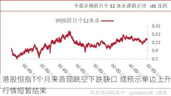 港股恒指1个月来首现跳空下跌缺口 或预示单边上升行情短暂结束