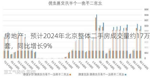 房地产：预计2024年北京整体二手房成交量约17万套，同比增长9%