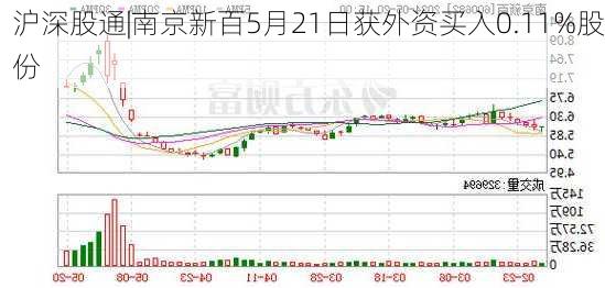 沪深股通|南京新百5月21日获外资买入0.11%股份