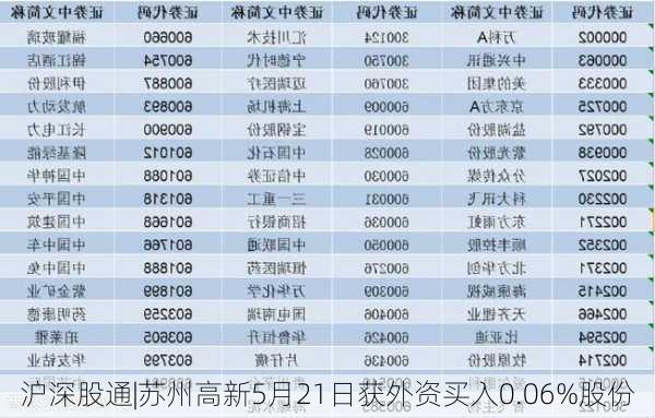 沪深股通|苏州高新5月21日获外资买入0.06%股份