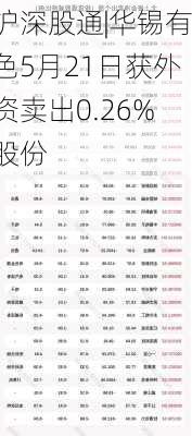 沪深股通|华锡有色5月21日获外资卖出0.26%股份