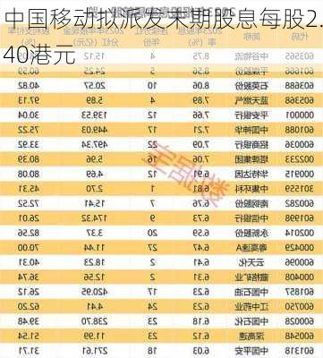 中国移动拟派发末期股息每股2.40港元