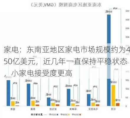 家电：东南亚地区家电市场规模约为450亿美元，近几年一直保持平稳状态，小家电接受度更高