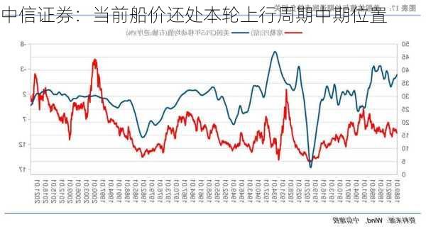 中信证券：当前船价还处本轮上行周期中期位置