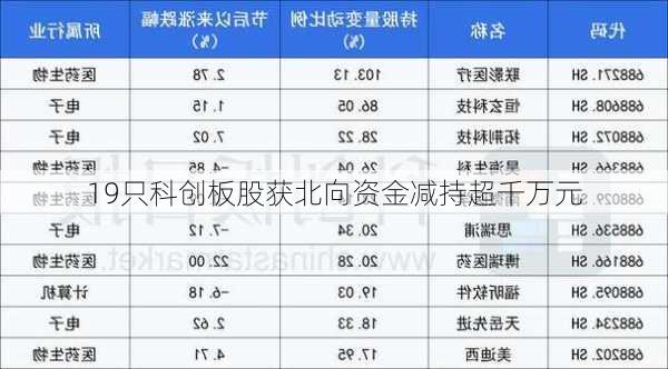 19只科创板股获北向资金减持超千万元