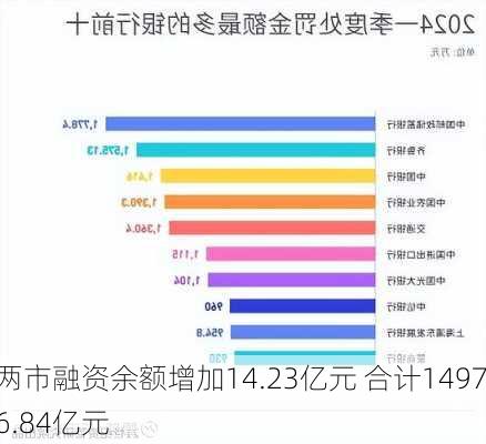 两市融资余额增加14.23亿元 合计14976.84亿元