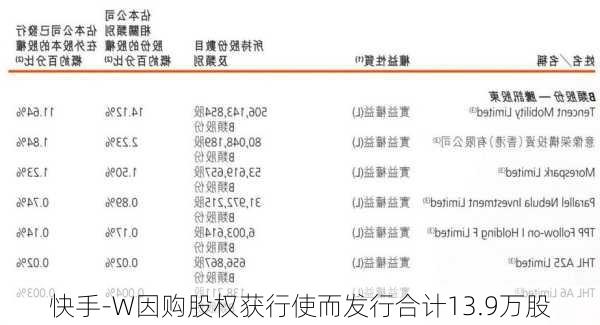 快手-W因购股权获行使而发行合计13.9万股