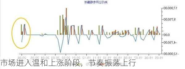 市场进入温和上涨阶段，节奏振荡上行