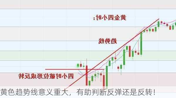 黄色趋势线意义重大，有助判断反弹还是反转！