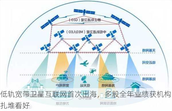 低轨宽带卫星互联网首次出海，多股全年业绩获机构扎堆看好