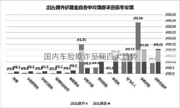 国内车险欺诈呈现四大趋势