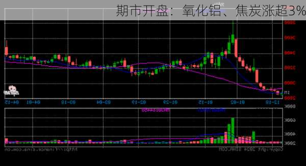 期市开盘：氧化铝、焦炭涨超3%