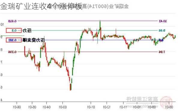 金瑞矿业连收4个涨停板