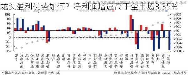 龙头盈利优势如何？净利润增速高于全市场3.35%