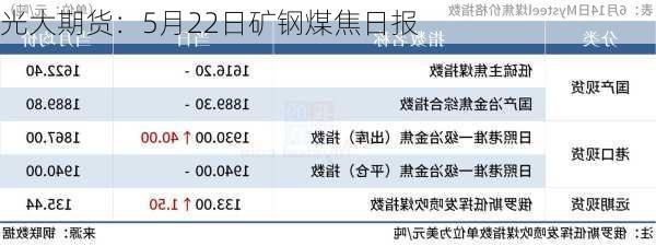 光大期货：5月22日矿钢煤焦日报