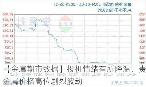 【金属期市数据】投机情绪有所降温，贵金属价格高位剧烈波动