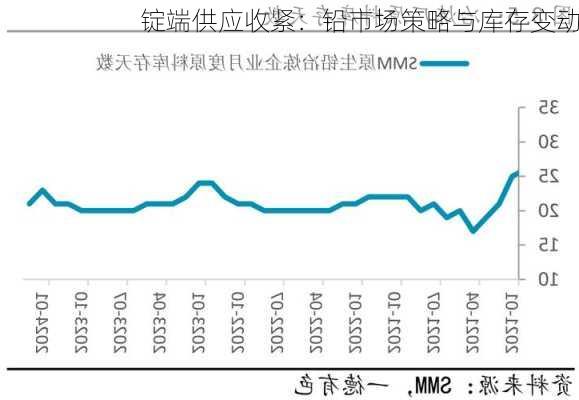 锭端供应收紧：铅市场策略与库存变动