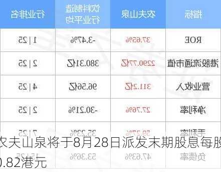 农夫山泉将于8月28日派发末期股息每股0.82港元