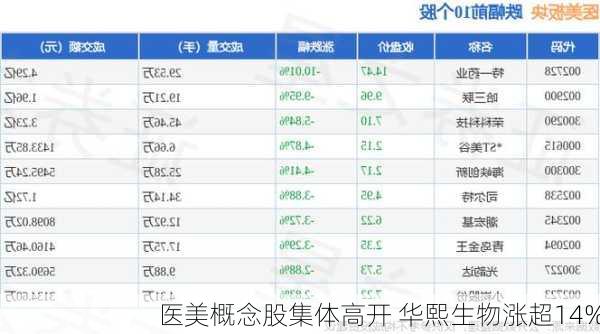 医美概念股集体高开 华熙生物涨超14%