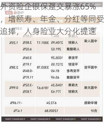 外资险企银保趸交暴涨65%，增额寿、年金、分红等同受追捧，人身险业大分化提速