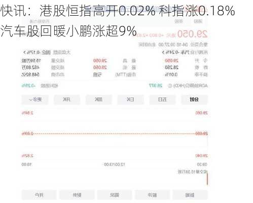 快讯：港股恒指高开0.02% 科指涨0.18%汽车股回暖小鹏涨超9%