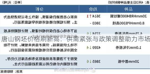 唐山钢坯价格刷新高：供需紧张与政策调整助力市场