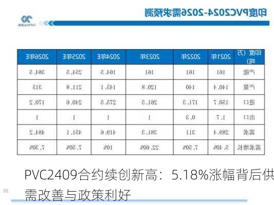 PVC2409合约续创新高：5.18%涨幅背后供需改善与政策利好