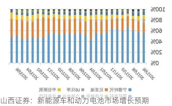 山西证券：新能源车和动力电池市场增长预期