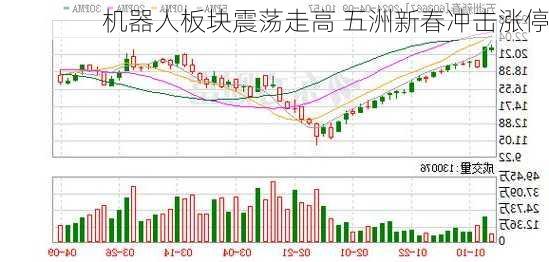 机器人板块震荡走高 五洲新春冲击涨停