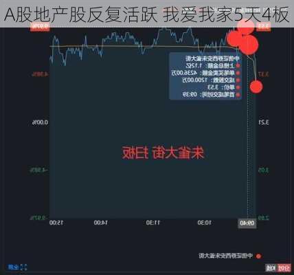 A股地产股反复活跃 我爱我家5天4板